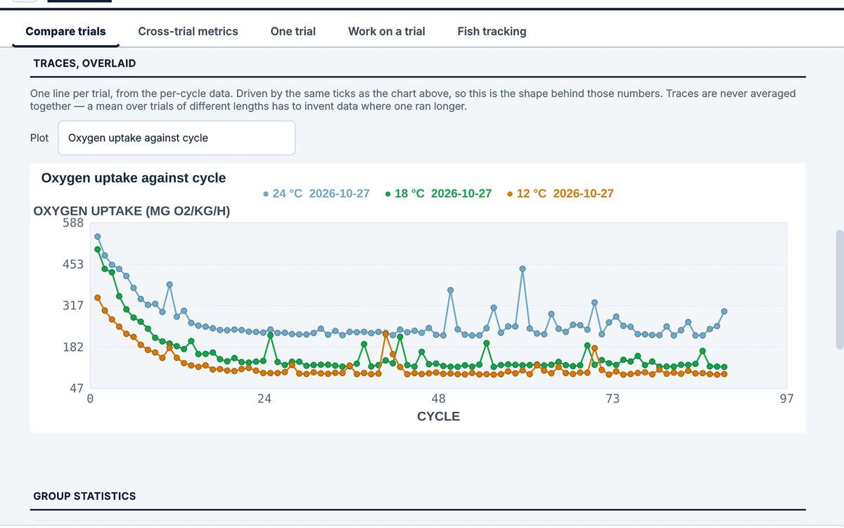 Oxygen uptake against cycle for three overnight respirometry trials
